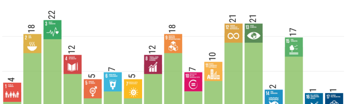 Alineament de la recerca de la UdL amb l'Agenda 2030